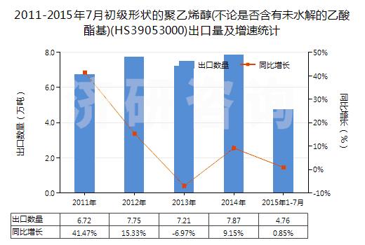 2011-2015年7月初級(jí)形狀的聚乙烯醇(不論是否含有未水解的乙酸酯基)(HS39053000)出口量及增速統(tǒng)計(jì)